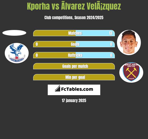 Kporha vs Ãlvarez VelÃ¡zquez h2h player stats