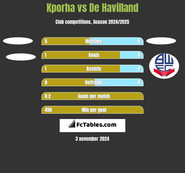 Kporha vs De Havilland h2h player stats