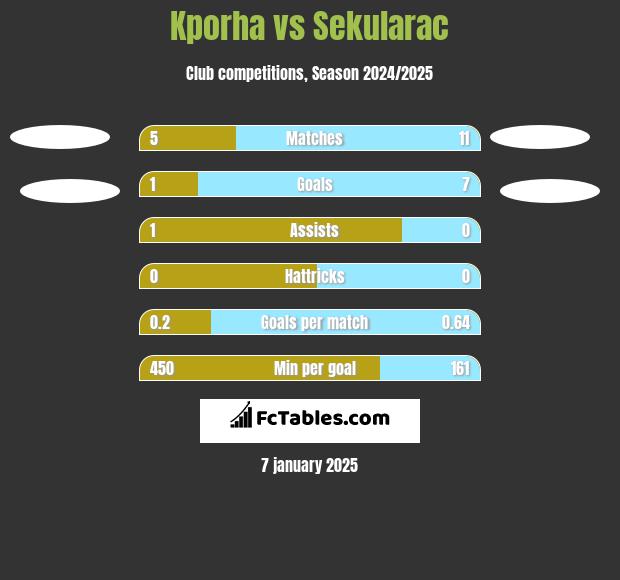 Kporha vs Sekularac h2h player stats