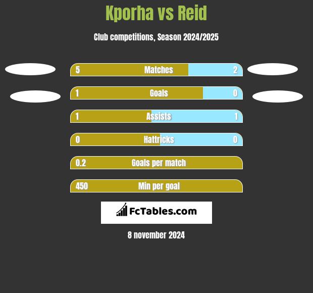 Kporha vs Reid h2h player stats