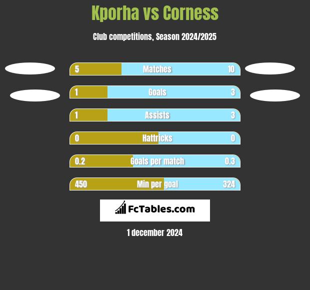 Kporha vs Corness h2h player stats