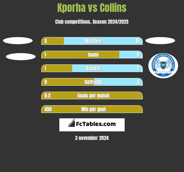 Kporha vs Collins h2h player stats