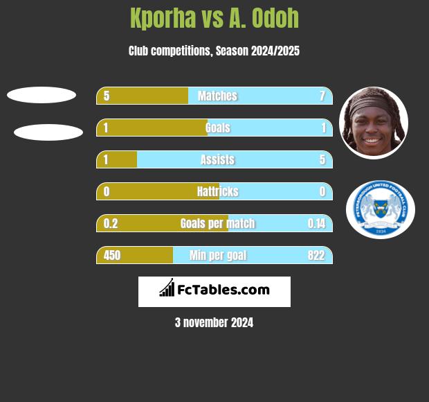 Kporha vs A. Odoh h2h player stats