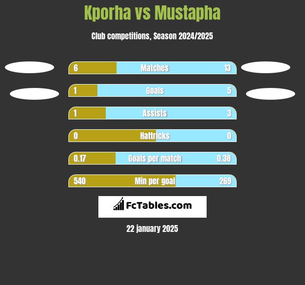 Kporha vs Mustapha h2h player stats