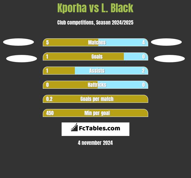 Kporha vs L. Black h2h player stats