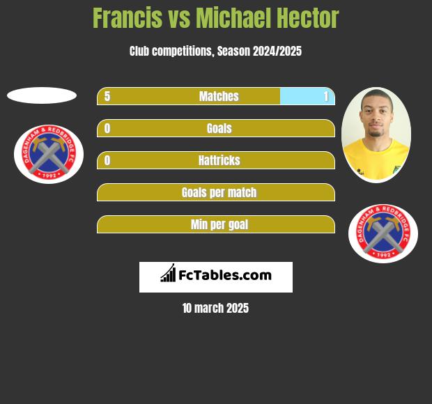 Francis vs Michael Hector h2h player stats