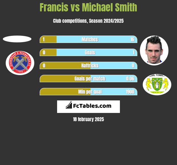 Francis vs Michael Smith h2h player stats