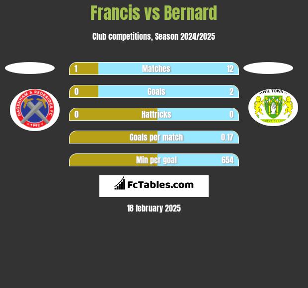 Francis vs Bernard h2h player stats