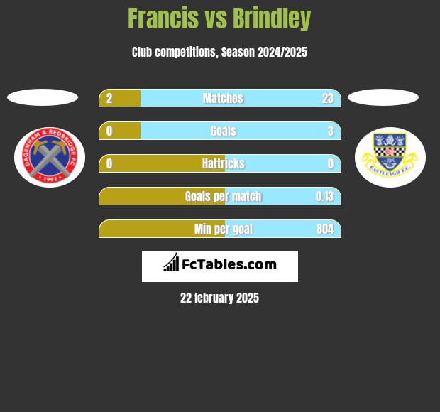 Francis vs Brindley h2h player stats