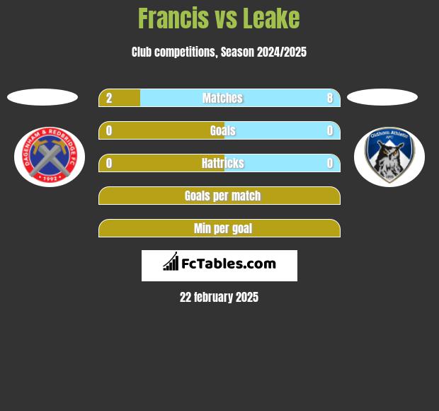 Francis vs Leake h2h player stats