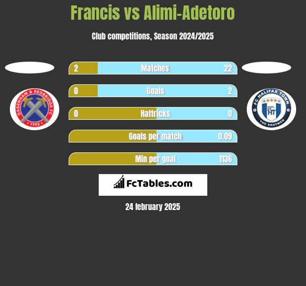 Francis vs Alimi-Adetoro h2h player stats