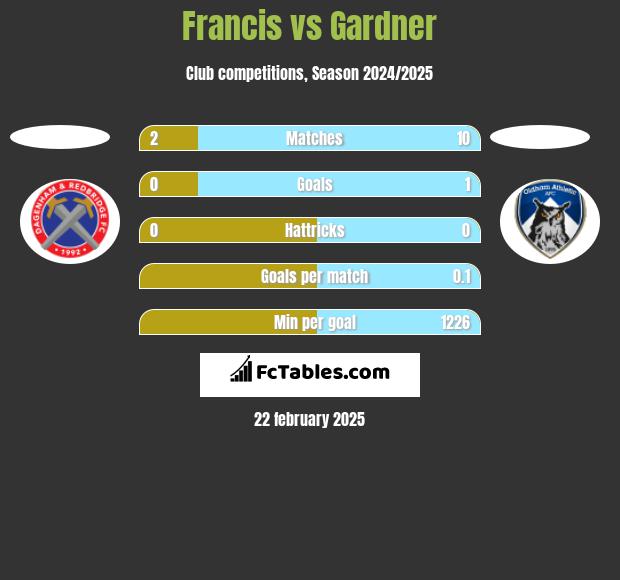 Francis vs Gardner h2h player stats