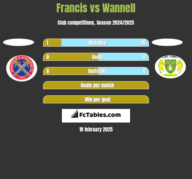 Francis vs Wannell h2h player stats