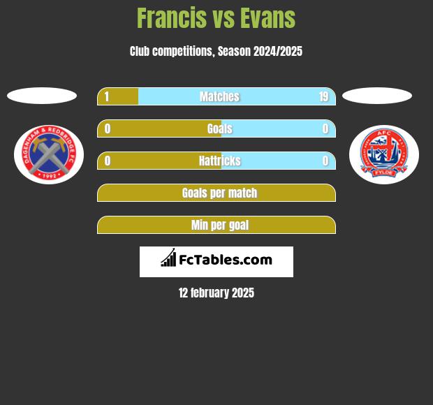 Francis vs Evans h2h player stats