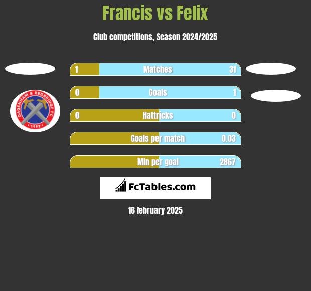 Francis vs Felix h2h player stats