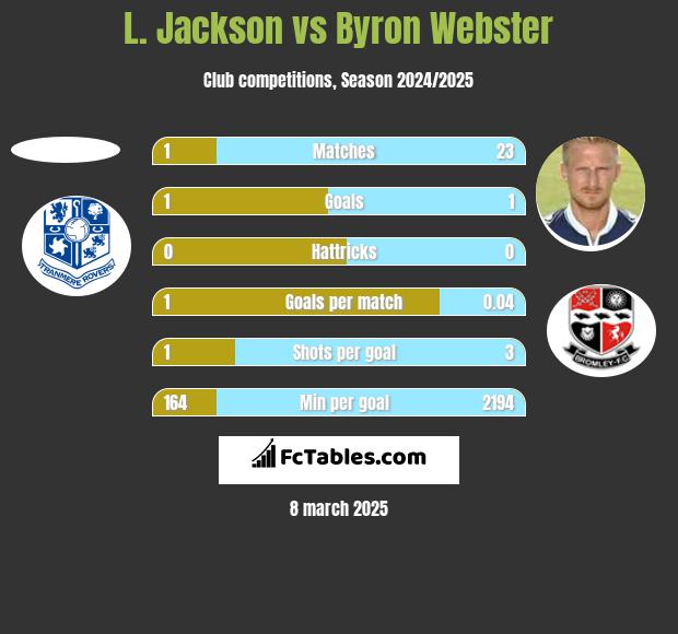 L. Jackson vs Byron Webster h2h player stats