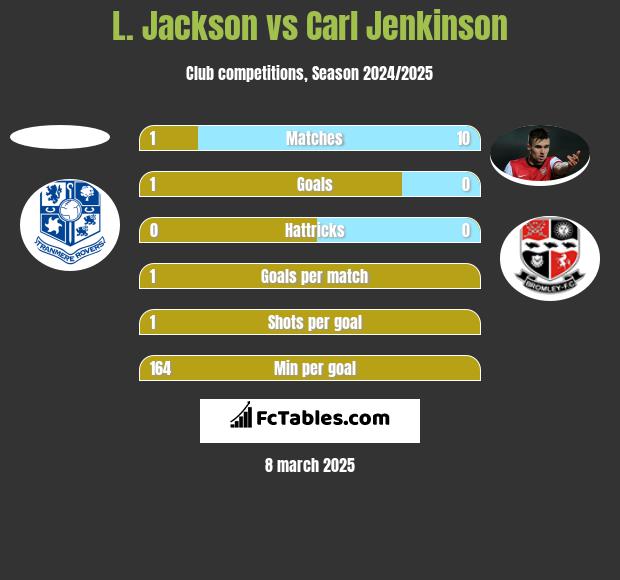 L. Jackson vs Carl Jenkinson h2h player stats