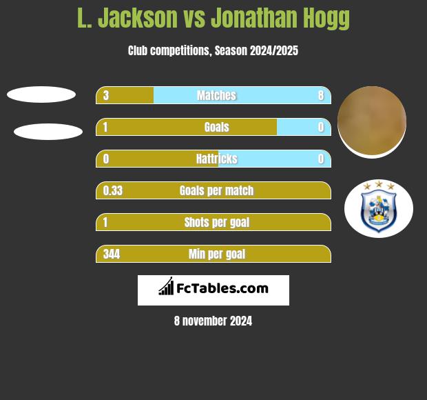 L. Jackson vs Jonathan Hogg h2h player stats