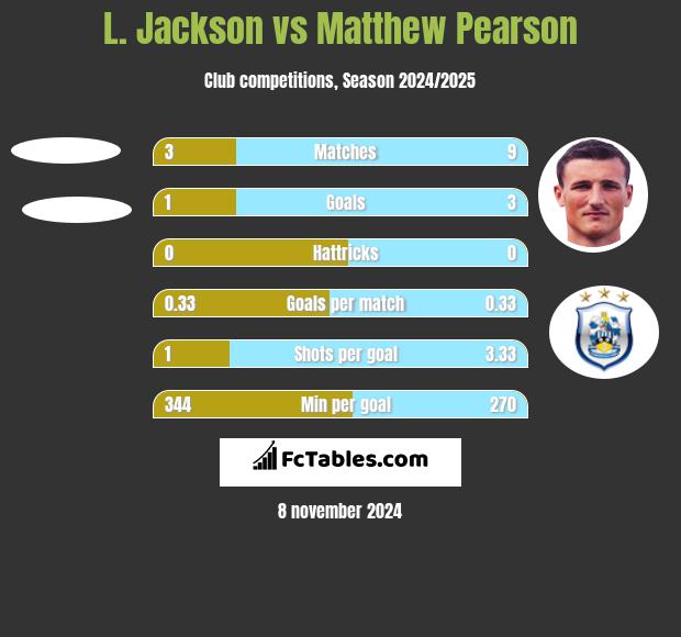 L. Jackson vs Matthew Pearson h2h player stats