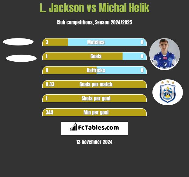 L. Jackson vs Michał Helik h2h player stats