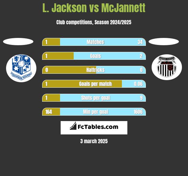 L. Jackson vs McJannett h2h player stats