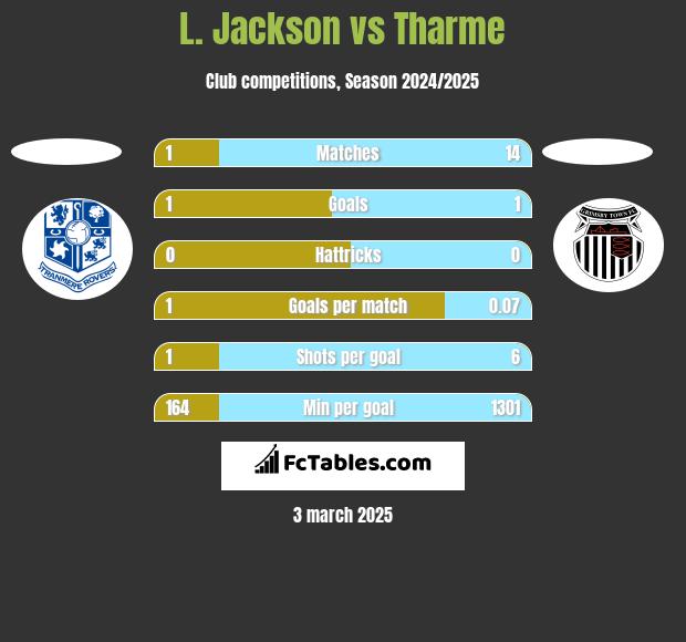 L. Jackson vs Tharme h2h player stats