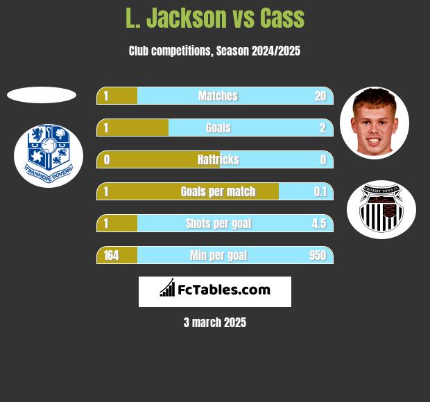 L. Jackson vs Cass h2h player stats