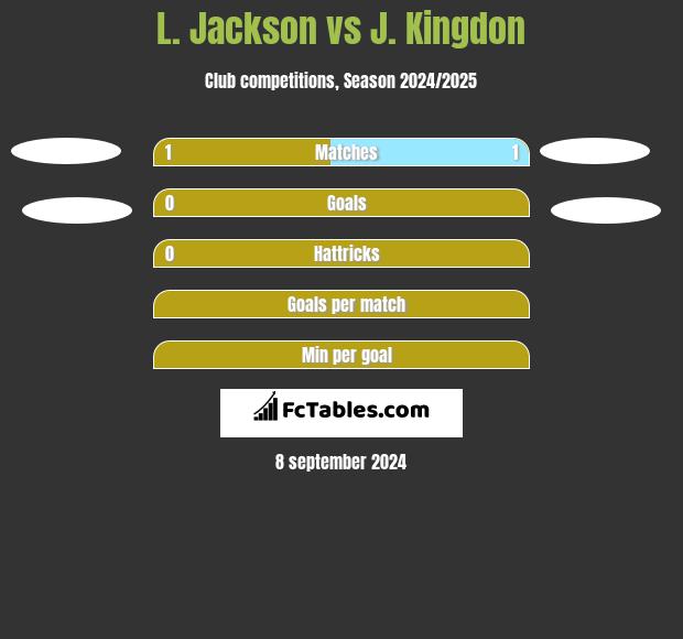 L. Jackson vs J. Kingdon h2h player stats