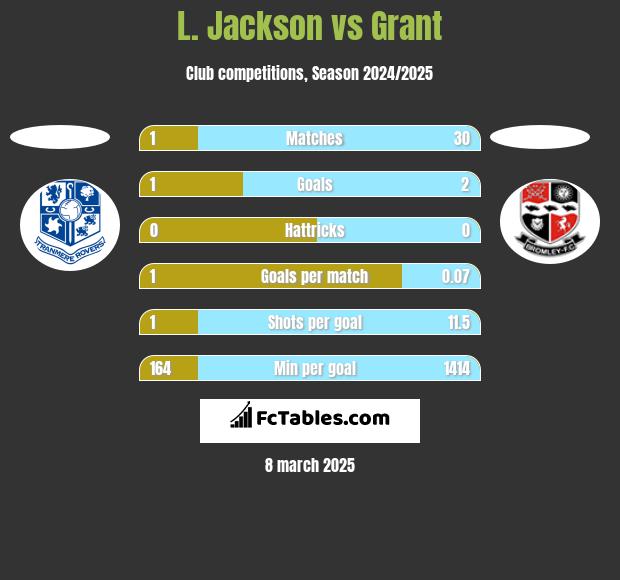 L. Jackson vs Grant h2h player stats