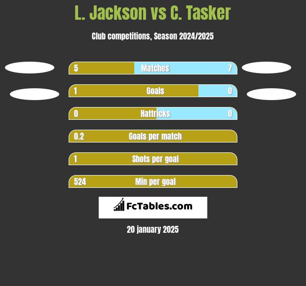 L. Jackson vs C. Tasker h2h player stats