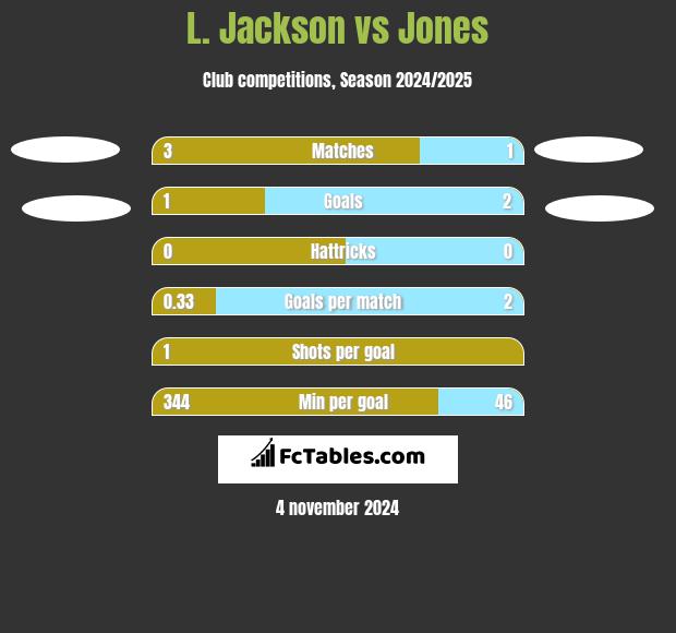 L. Jackson vs Jones h2h player stats