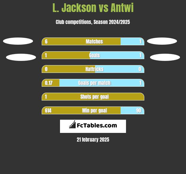 L. Jackson vs Antwi h2h player stats