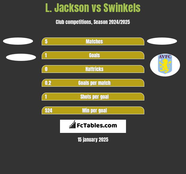 L. Jackson vs Swinkels h2h player stats