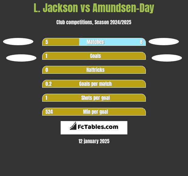 L. Jackson vs Amundsen-Day h2h player stats