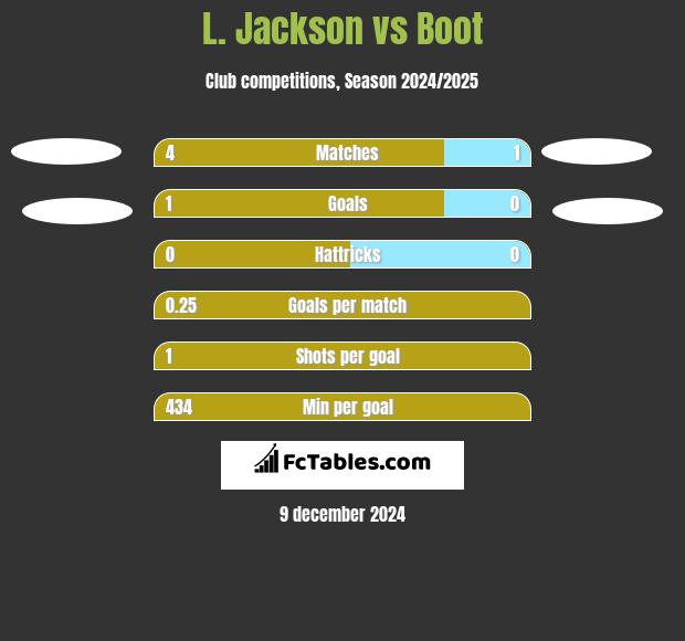 L. Jackson vs Boot h2h player stats