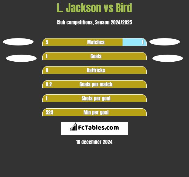 L. Jackson vs Bird h2h player stats