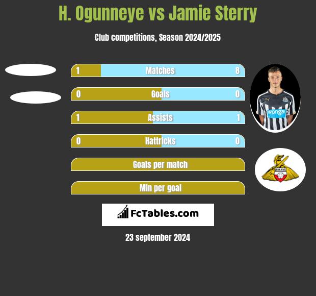 H. Ogunneye vs Jamie Sterry h2h player stats