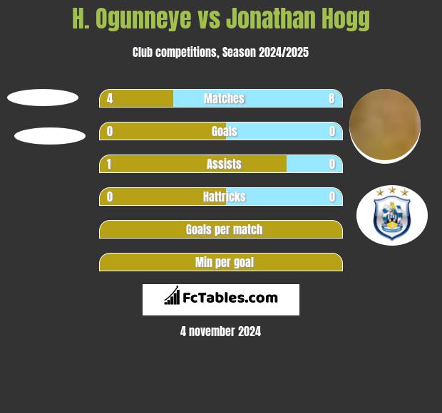 H. Ogunneye vs Jonathan Hogg h2h player stats