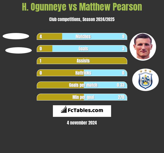 H. Ogunneye vs Matthew Pearson h2h player stats