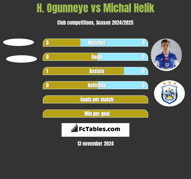 H. Ogunneye vs Michal Helik h2h player stats