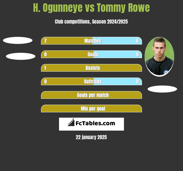 H. Ogunneye vs Tommy Rowe h2h player stats