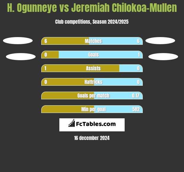 H. Ogunneye vs Jeremiah Chilokoa-Mullen h2h player stats