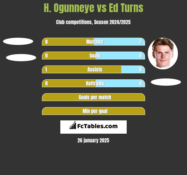 H. Ogunneye vs Ed Turns h2h player stats