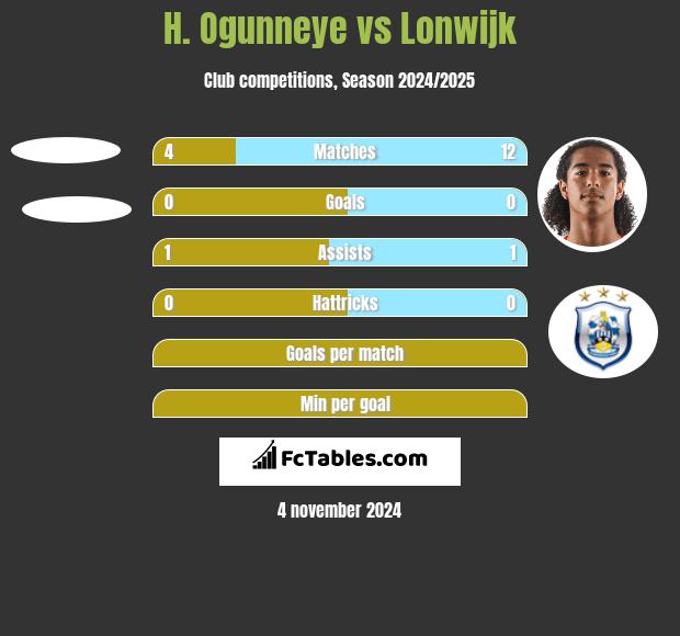 H. Ogunneye vs Lonwijk h2h player stats