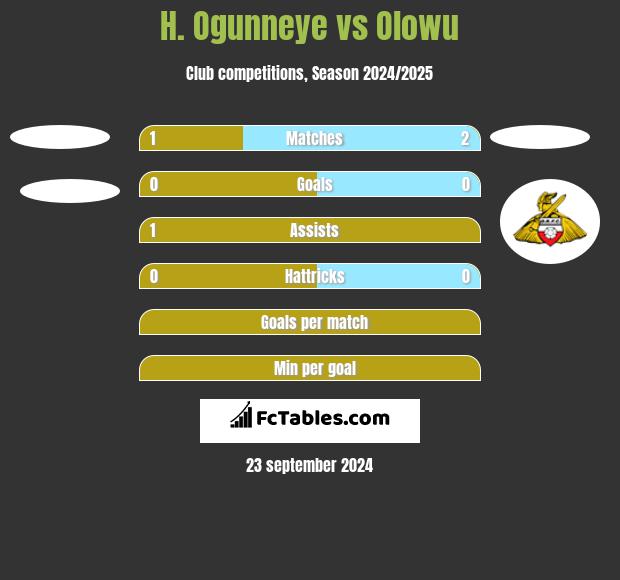 H. Ogunneye vs Olowu h2h player stats