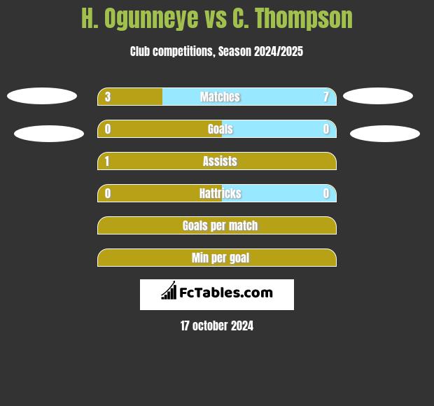 H. Ogunneye vs C. Thompson h2h player stats