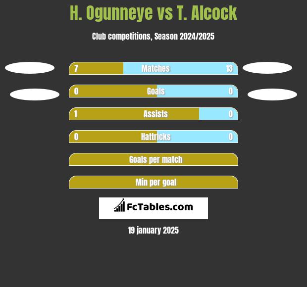 H. Ogunneye vs T. Alcock h2h player stats