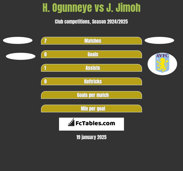 H. Ogunneye vs J. Jimoh h2h player stats