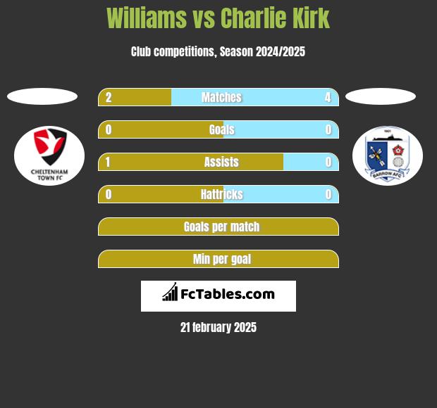 Williams vs Charlie Kirk h2h player stats