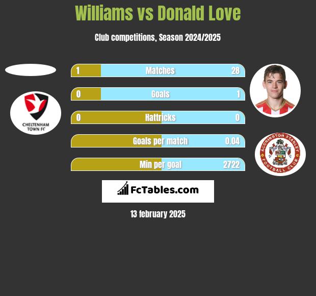 Williams vs Donald Love h2h player stats